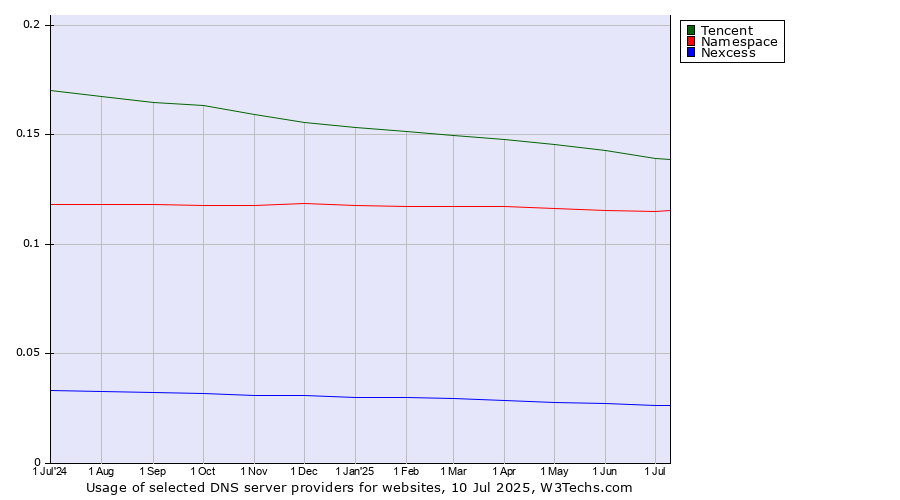 Historical trends in the usage of Tencent vs. Namespace vs. Nexcess