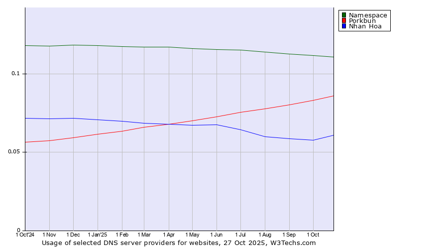 Historical trends in the usage of Namespace vs. Porkbun vs. Nhan Hoa