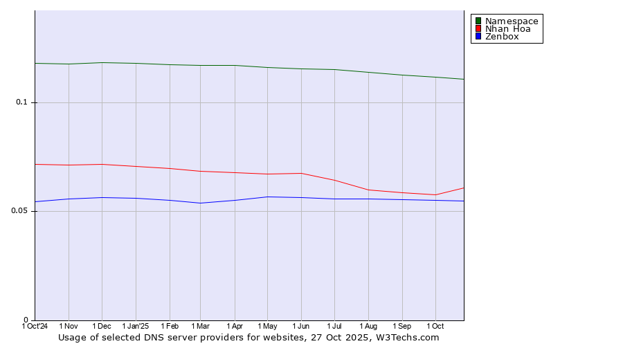 Historical trends in the usage of Namespace vs. Nhan Hoa vs. Zenbox