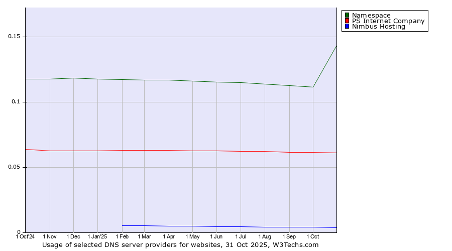 Historical trends in the usage of Namespace vs. PS Internet Company vs. Nimbus Hosting