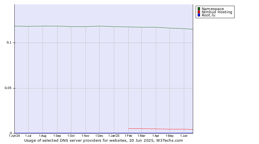 Historical trends in the usage of Namespace vs. Nimbus Hosting vs. Root.lu