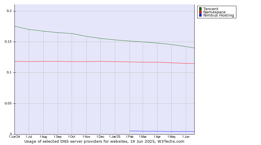 Historical trends in the usage of Tencent vs. Namespace vs. Nimbus Hosting