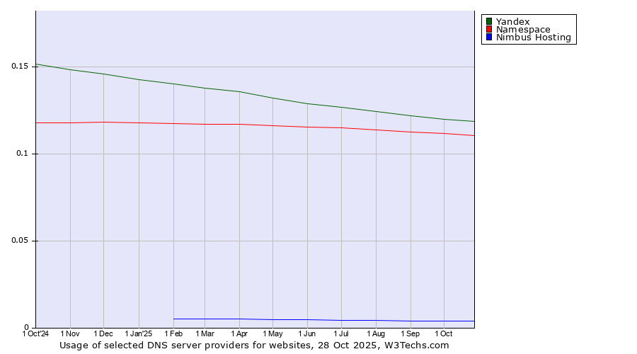 Historical trends in the usage of Yandex vs. Namespace vs. Nimbus Hosting