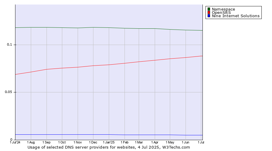 Historical trends in the usage of Namespace vs. OpenSRS vs. Nine Internet Solutions