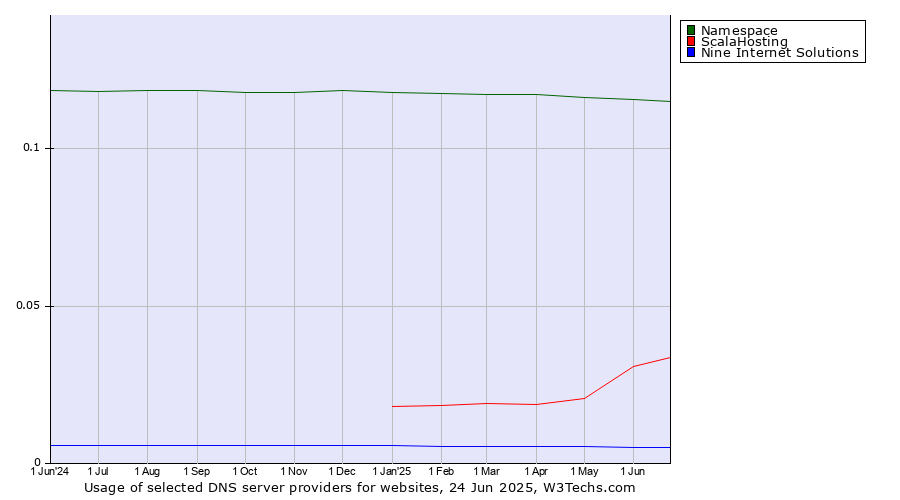 Historical trends in the usage of Namespace vs. ScalaHosting vs. Nine Internet Solutions