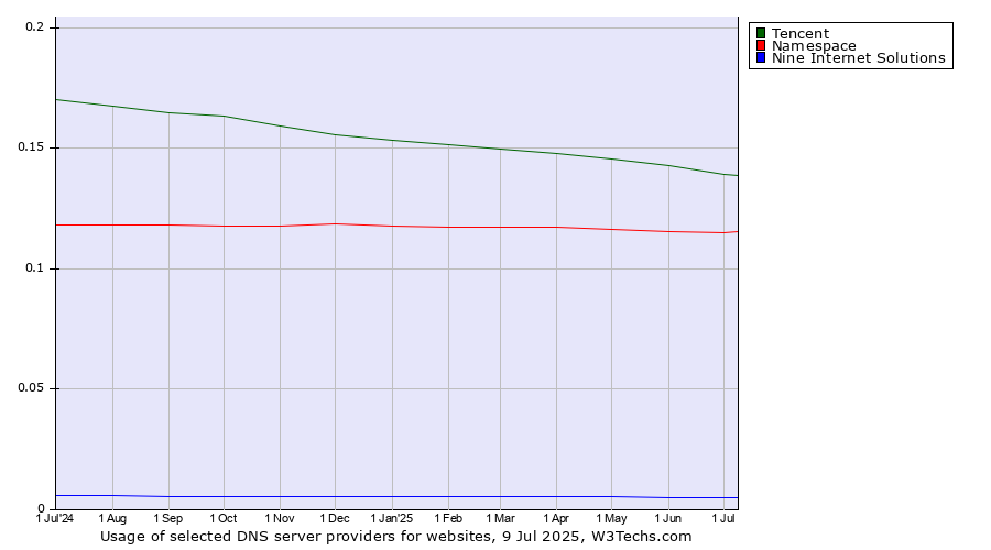 Historical trends in the usage of Tencent vs. Namespace vs. Nine Internet Solutions