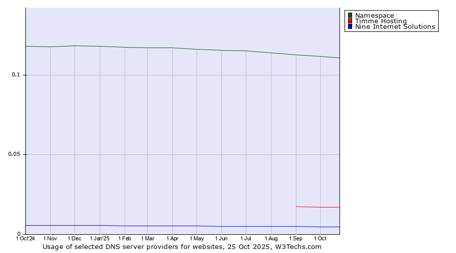 Historical trends in the usage of Namespace vs. Timme Hosting vs. Nine Internet Solutions