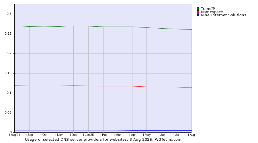 Historical trends in the usage of TransIP vs. Namespace vs. Nine Internet Solutions