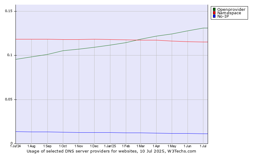 Historical trends in the usage of Openprovider vs. Namespace vs. No-IP