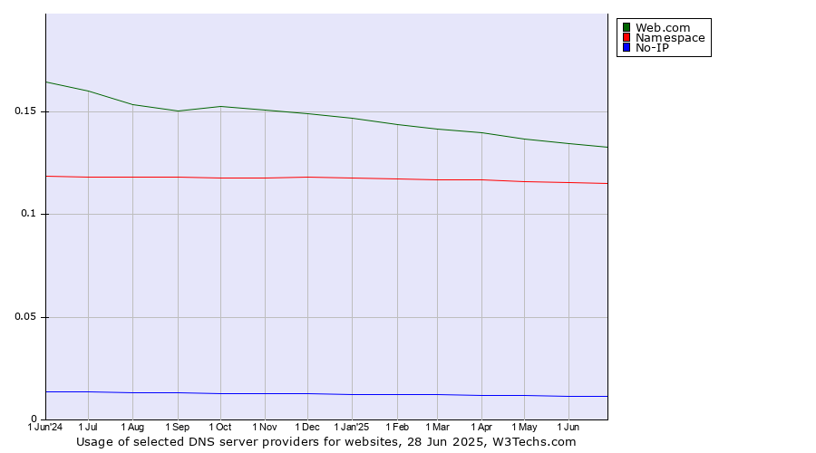 Historical trends in the usage of Web.com vs. Namespace vs. No-IP