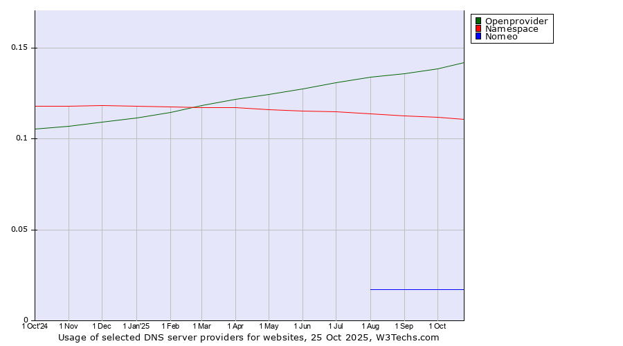 Historical trends in the usage of Openprovider vs. Namespace vs. Nomeo