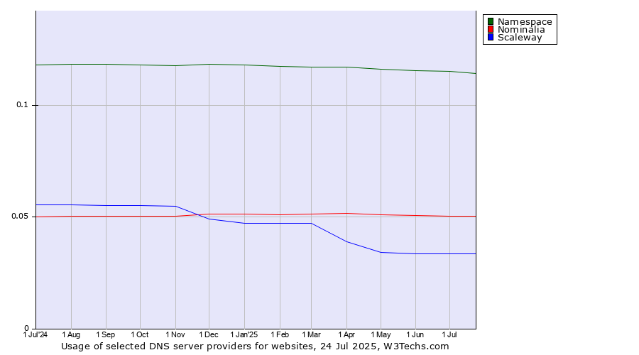 Historical trends in the usage of Namespace vs. Nominalia vs. Scaleway