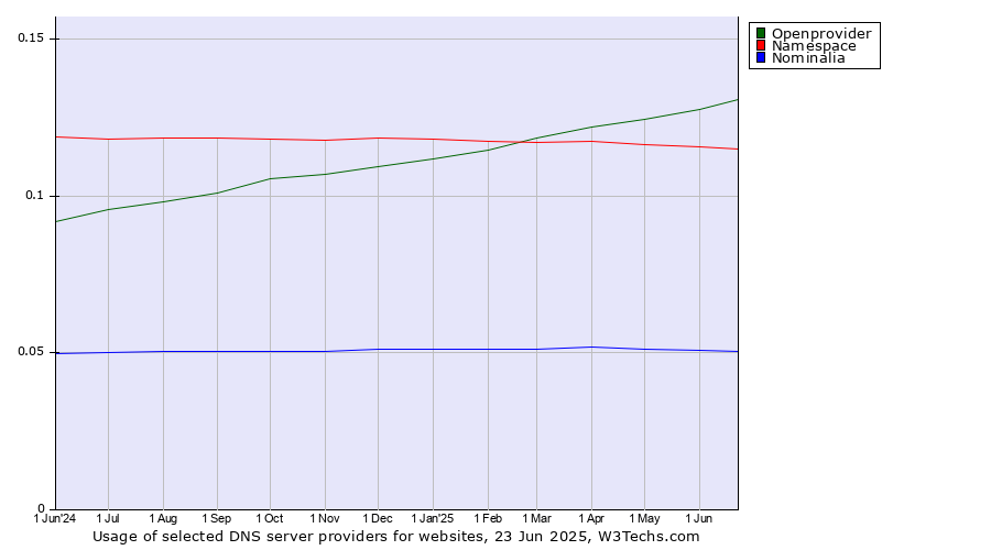 Historical trends in the usage of Openprovider vs. Namespace vs. Nominalia