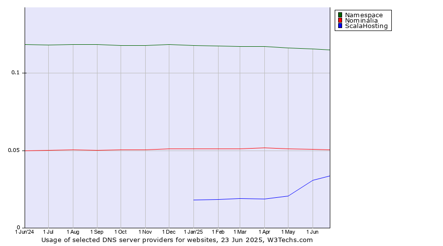Historical trends in the usage of Namespace vs. Nominalia vs. ScalaHosting