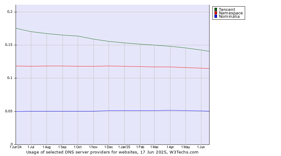 Historical trends in the usage of Tencent vs. Namespace vs. Nominalia