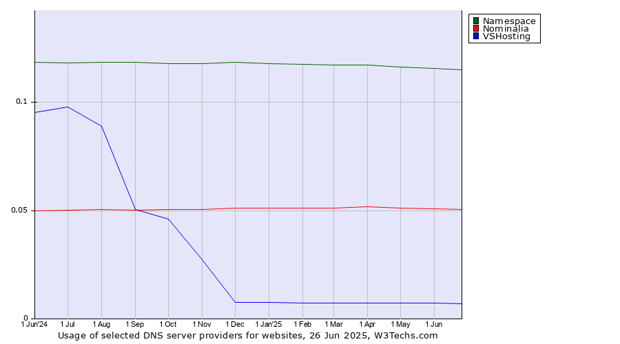 Historical trends in the usage of Namespace vs. Nominalia vs. VSHosting