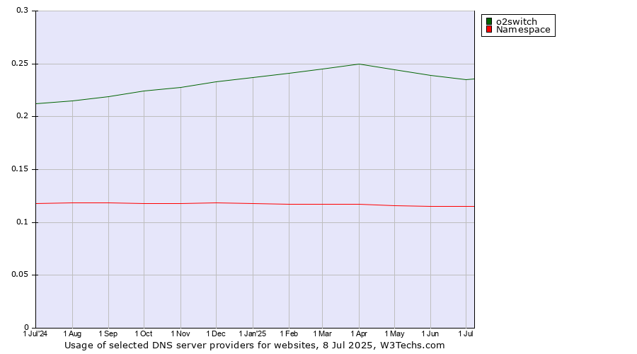 Historical trends in the usage of o2switch vs. Namespace