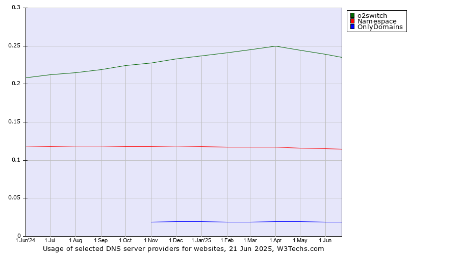 Historical trends in the usage of o2switch vs. Namespace vs. OnlyDomains