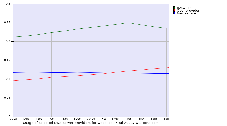 Historical trends in the usage of o2switch vs. Openprovider vs. Namespace