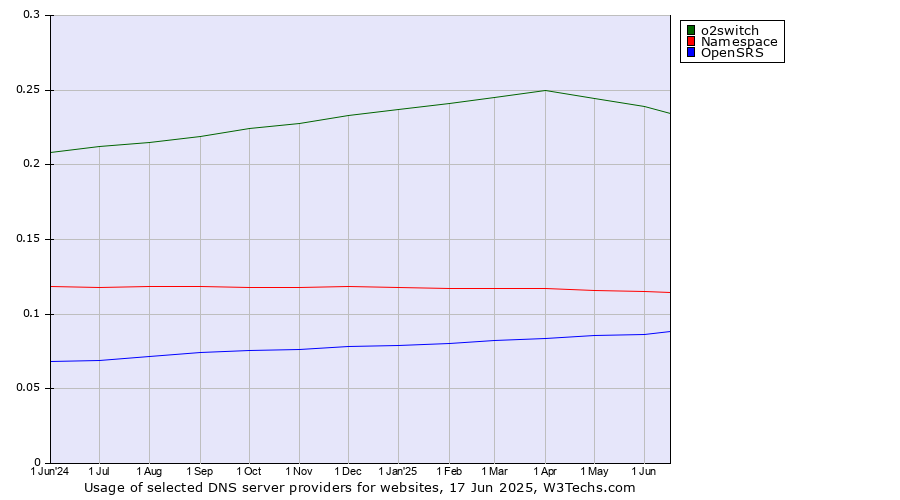 Historical trends in the usage of o2switch vs. Namespace vs. OpenSRS