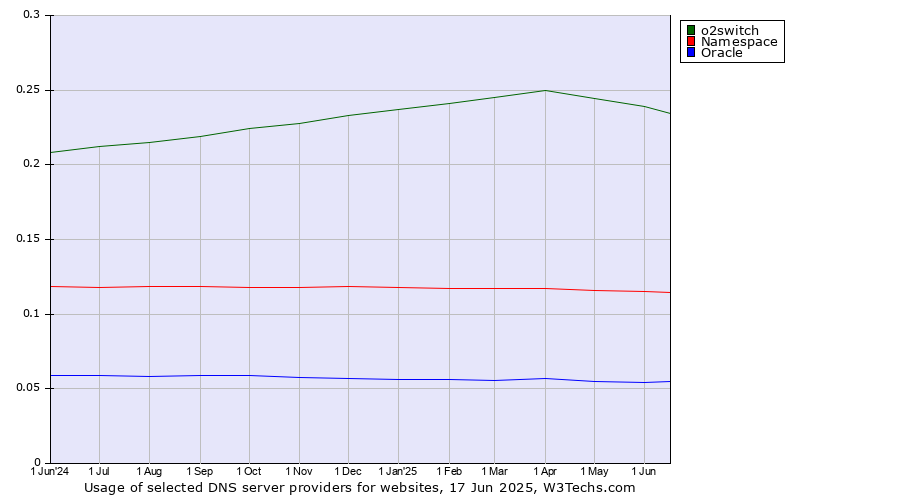 Historical trends in the usage of o2switch vs. Namespace vs. Oracle