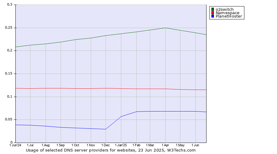 Historical trends in the usage of o2switch vs. Namespace vs. PlanetHoster