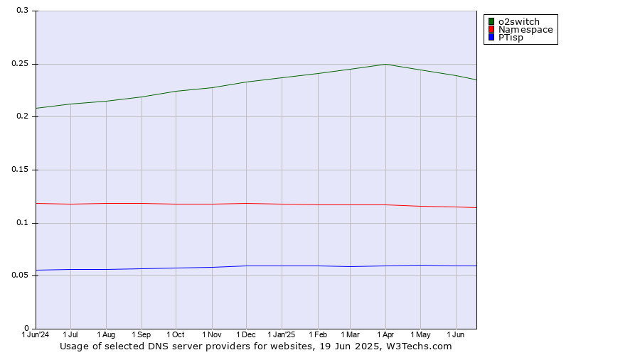 Historical trends in the usage of o2switch vs. Namespace vs. PTisp