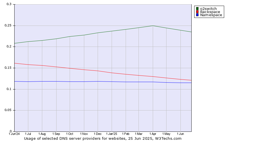 Historical trends in the usage of o2switch vs. Rackspace vs. Namespace