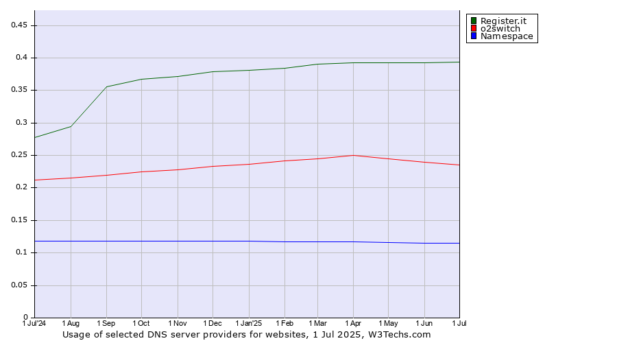 Historical trends in the usage of Register.it vs. o2switch vs. Namespace
