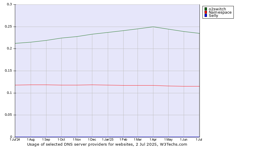 Historical trends in the usage of o2switch vs. Namespace vs. Selly