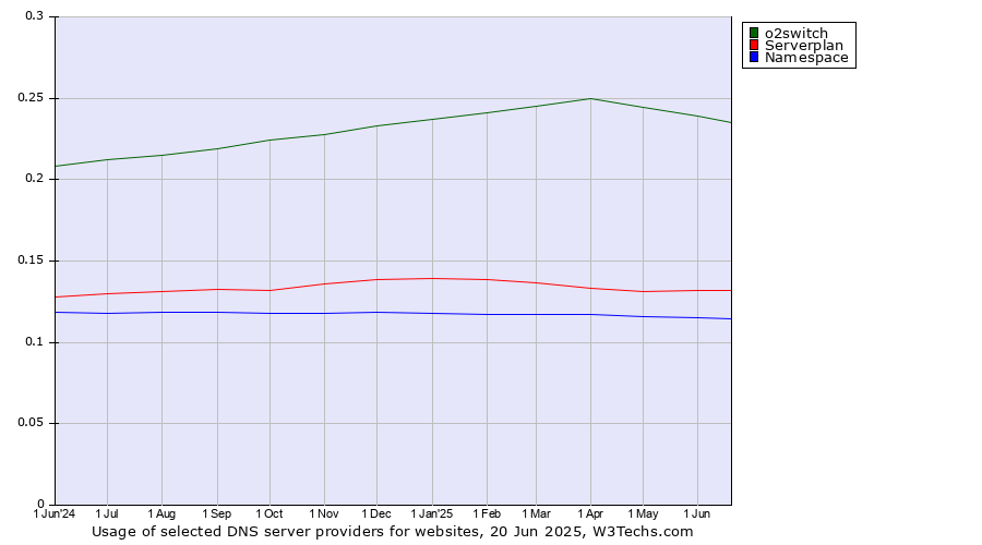 Historical trends in the usage of o2switch vs. Serverplan vs. Namespace