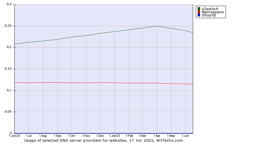 Historical trends in the usage of o2switch vs. Namespace vs. Shopify