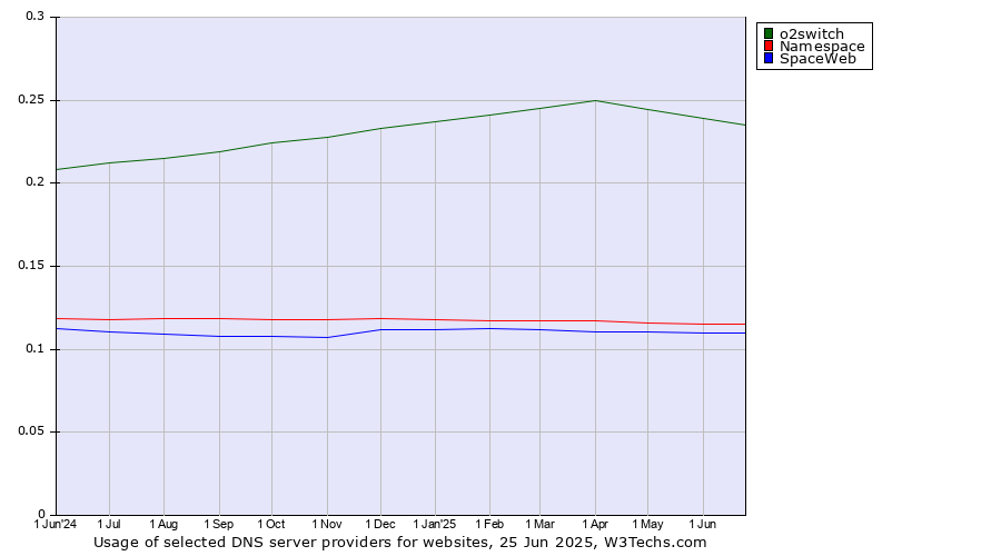 Historical trends in the usage of o2switch vs. Namespace vs. SpaceWeb