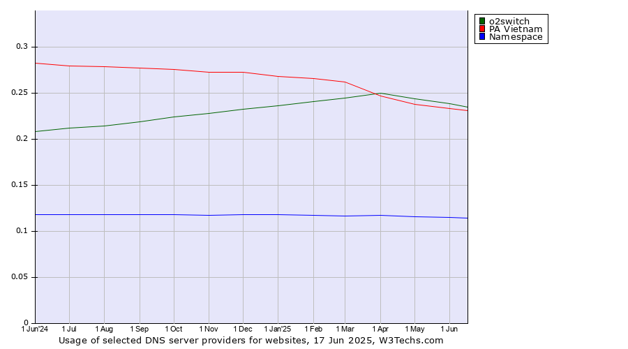 Historical trends in the usage of o2switch vs. PA Vietnam vs. Namespace