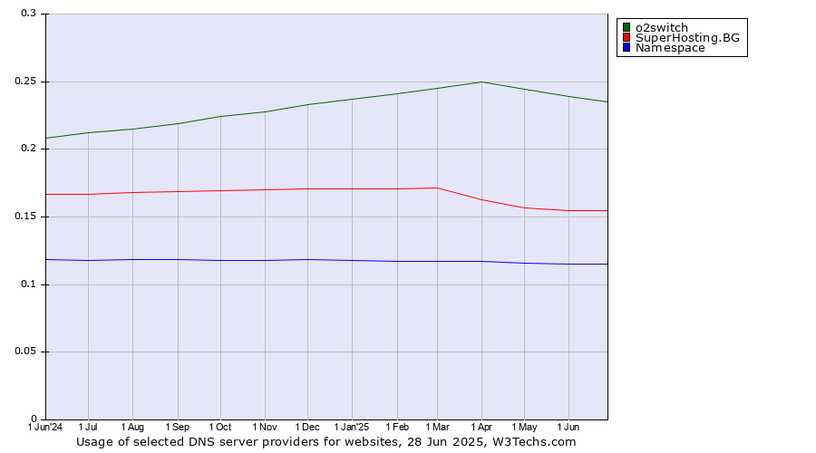 Historical trends in the usage of o2switch vs. SuperHosting.BG vs. Namespace