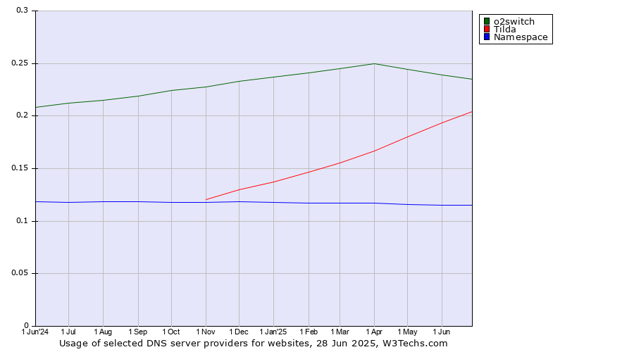 Historical trends in the usage of o2switch vs. Tilda vs. Namespace