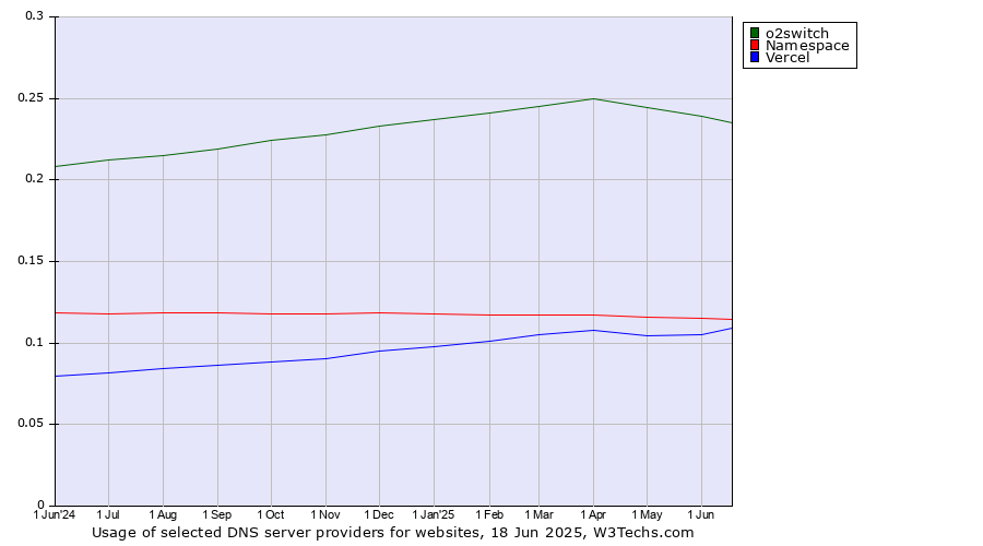 Historical trends in the usage of o2switch vs. Namespace vs. Vercel