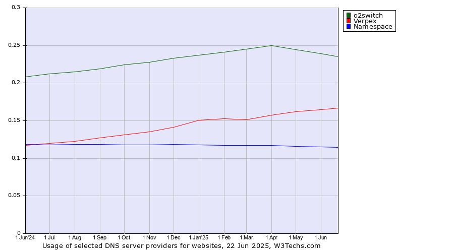 Historical trends in the usage of o2switch vs. Verpex vs. Namespace