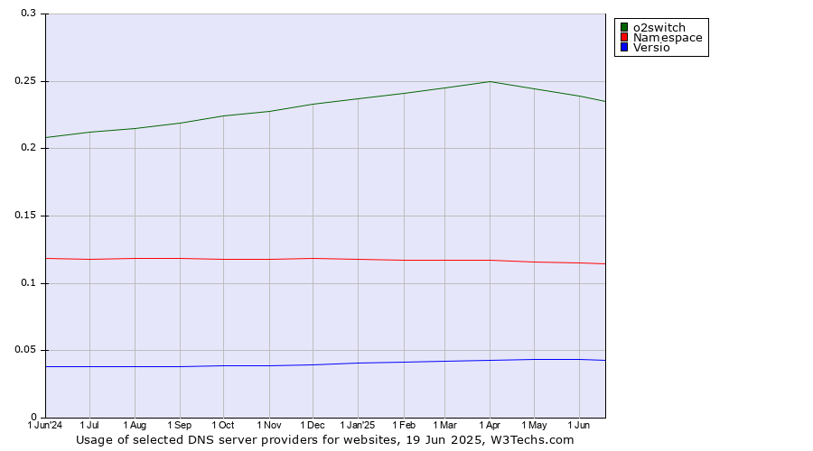 Historical trends in the usage of o2switch vs. Namespace vs. Versio