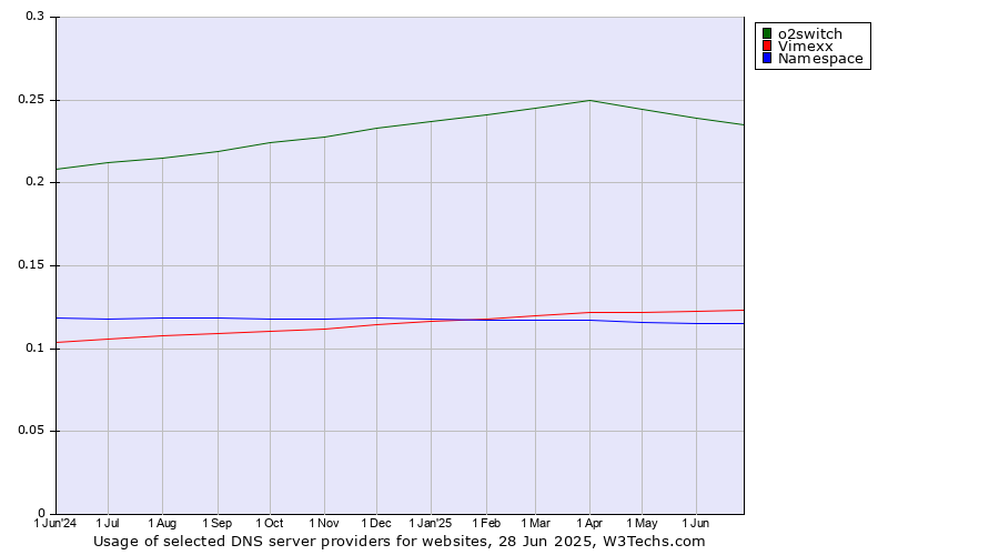 Historical trends in the usage of o2switch vs. Vimexx vs. Namespace