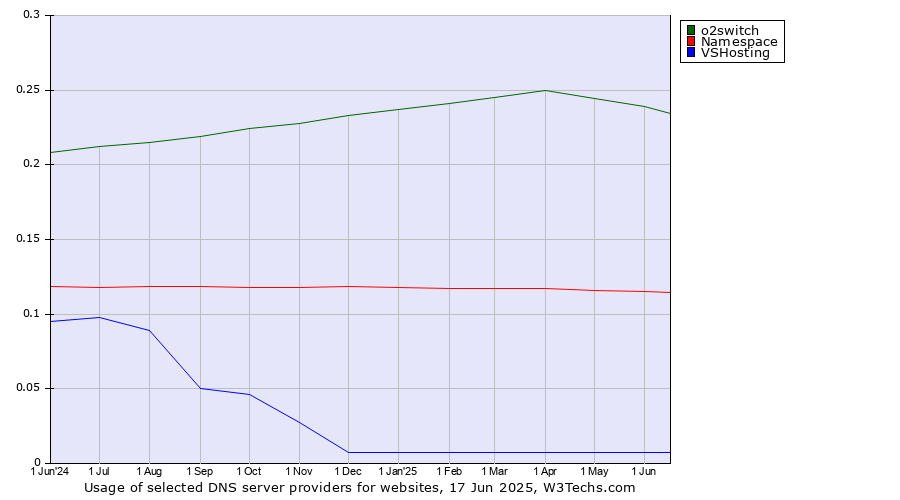 Historical trends in the usage of o2switch vs. Namespace vs. VSHosting