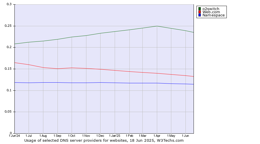 Historical trends in the usage of o2switch vs. Web.com vs. Namespace
