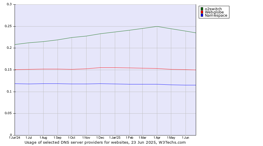 Historical trends in the usage of o2switch vs. Webglobe vs. Namespace