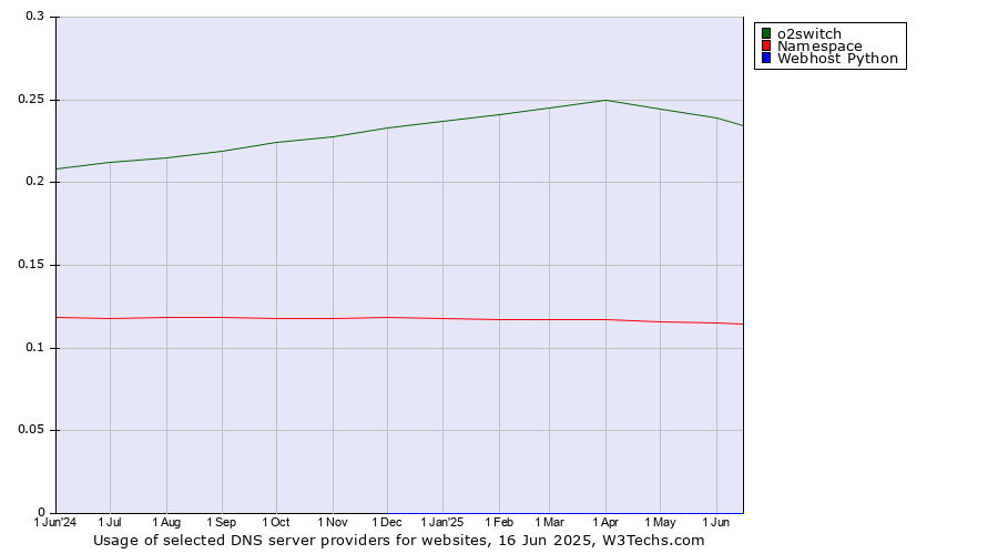 Historical trends in the usage of o2switch vs. Namespace vs. Webhost Python