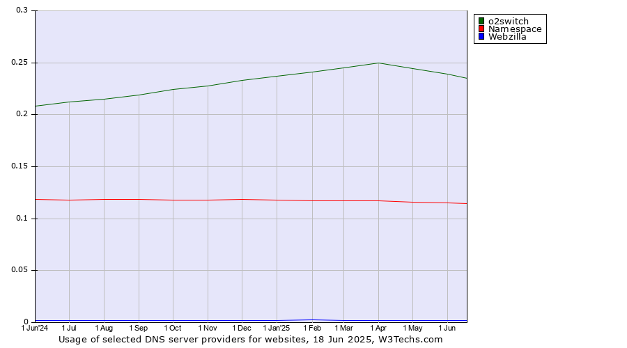 Historical trends in the usage of o2switch vs. Namespace vs. Webzilla