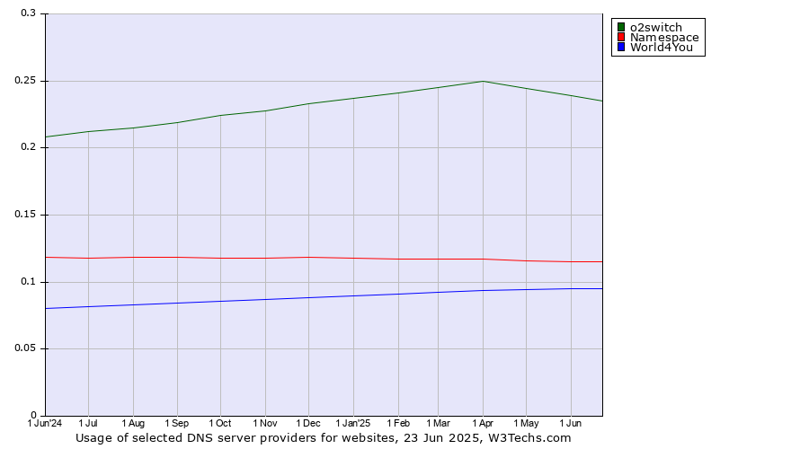 Historical trends in the usage of o2switch vs. Namespace vs. World4You