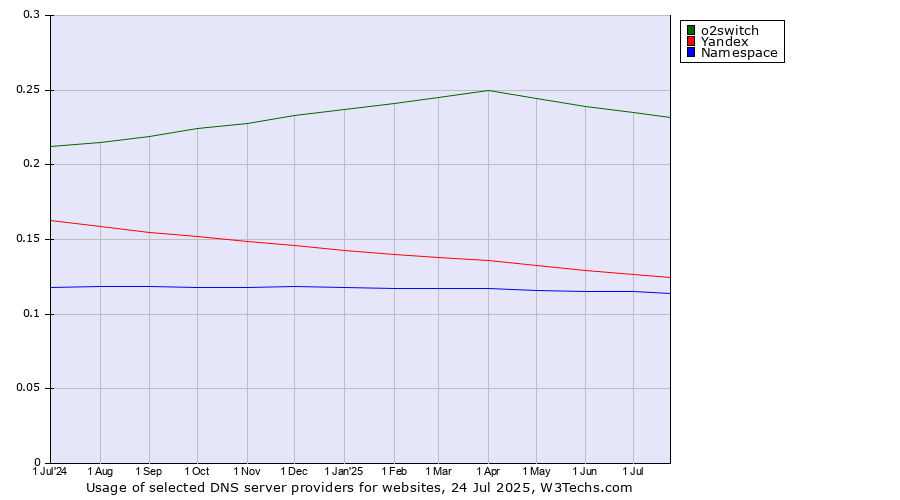 Historical trends in the usage of o2switch vs. Yandex vs. Namespace