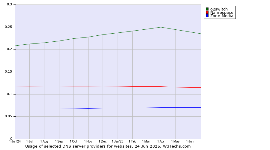 Historical trends in the usage of o2switch vs. Namespace vs. Zone Media
