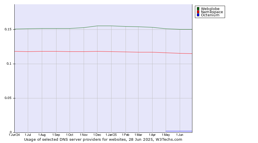 Historical trends in the usage of Webglobe vs. Namespace vs. Octenium