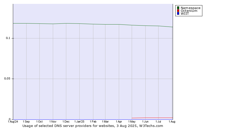 Historical trends in the usage of Namespace vs. Octenium vs. WIIT
